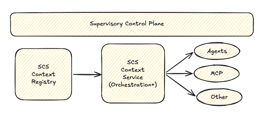 SCP Workflow