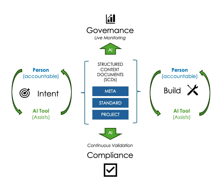 Structured Context Governance Diagram